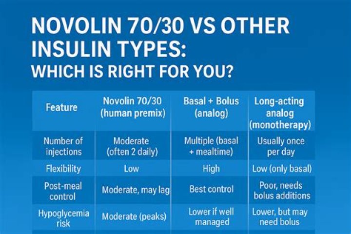 What is the onset peak and duration of novolin 70 30?