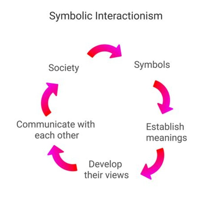 What is the perspective symbolic interactionism?