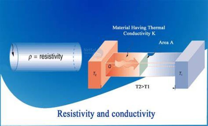 What is the relation between resistivity & conductivity?