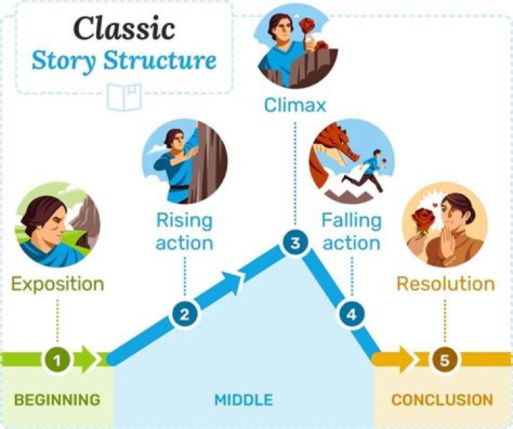 What is the storyline of FFX 2?