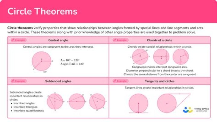What is the third circle theorem?
