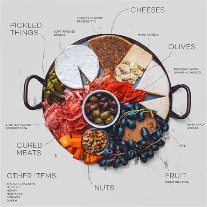 What is typically on a charcuterie plate?
