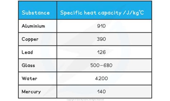 What material has highest specific heat?