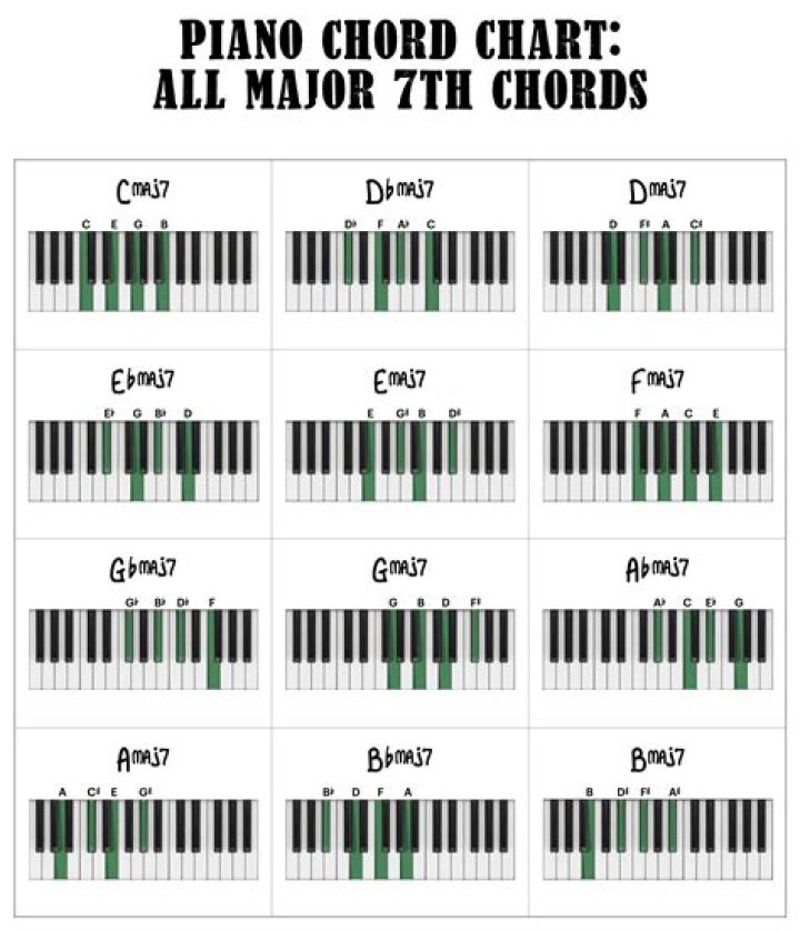 What notes are in a 7th chord?