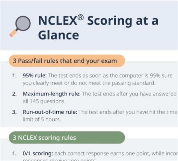 What percentage of NCLEX PN questions is passing?