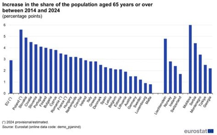 What percentage of UK population is over 65?