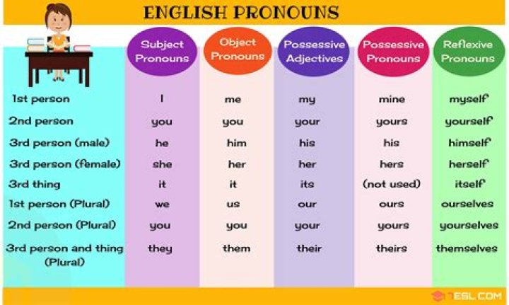 What pronouns are used for 3rd person?