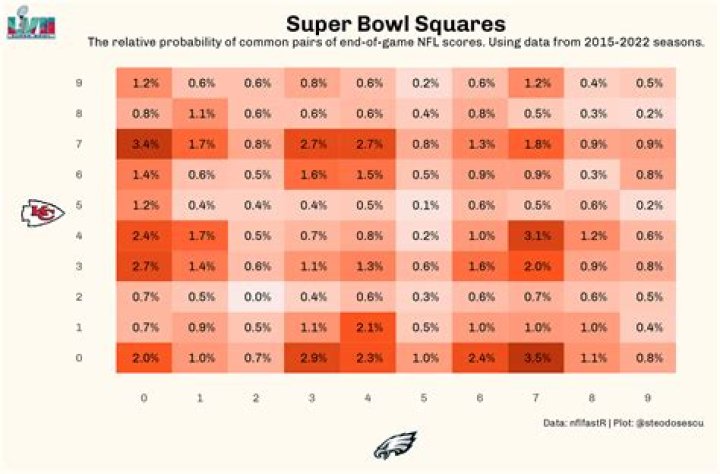 What Super Bowl Squares win the most?