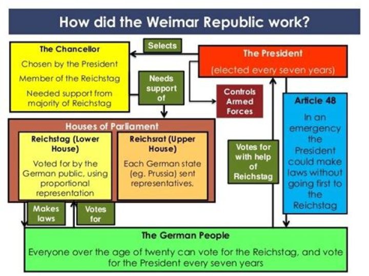 What was the Weimar Republic and why did it fail?