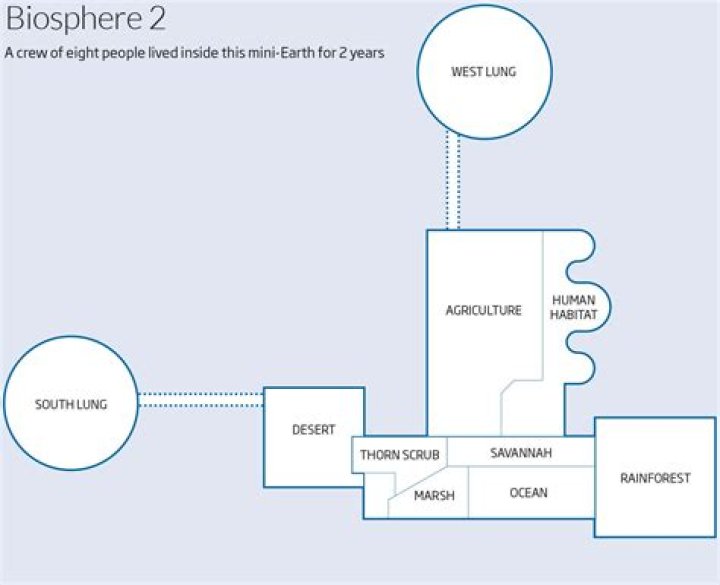 What were some of the results of Biosphere 2?