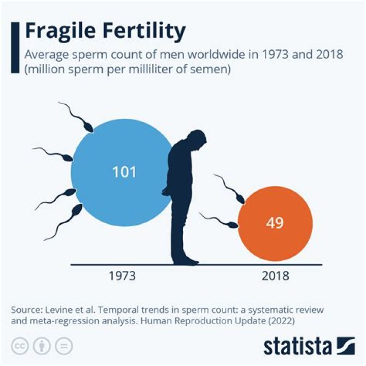 When are men most fertile?