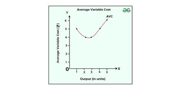 When average variable cost is minimum?