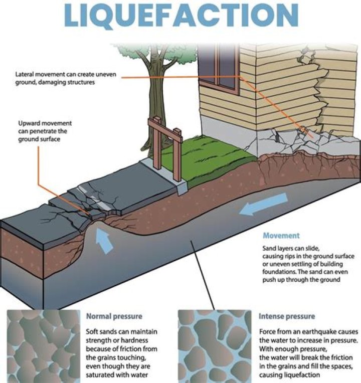 Where does liquefaction usually occur?