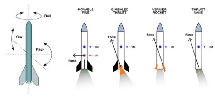 Where should thruster fins be placed?