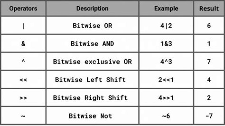 Which are Bitwise operators?