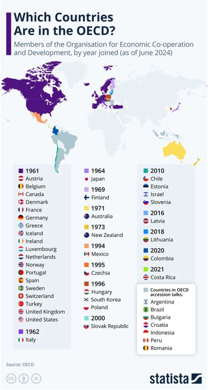 Which are OECD countries?