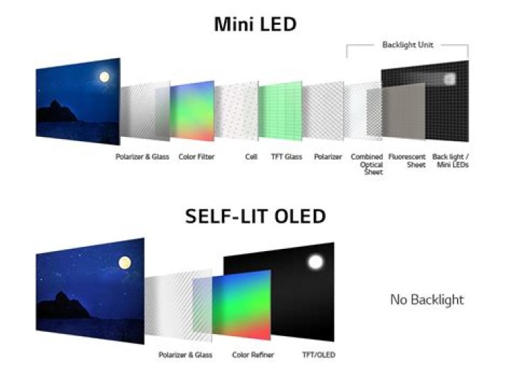 Which is better LED TV or OLED?
