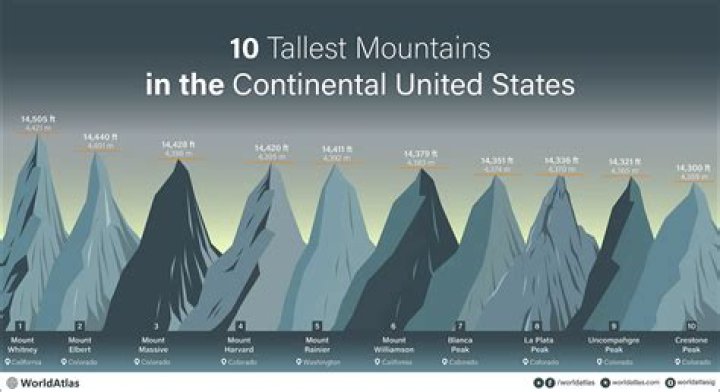 Who has the highest mountains in the United States?
