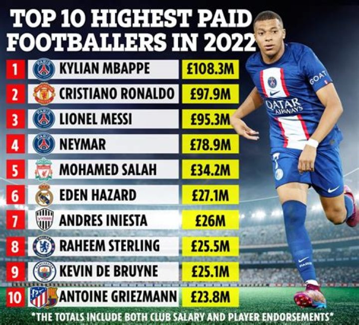 Who is the highest paid football player in the UK?