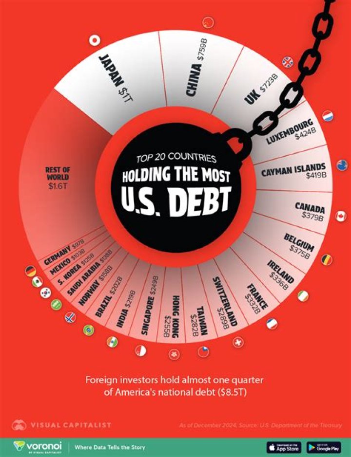 Who owns most of the US debt?