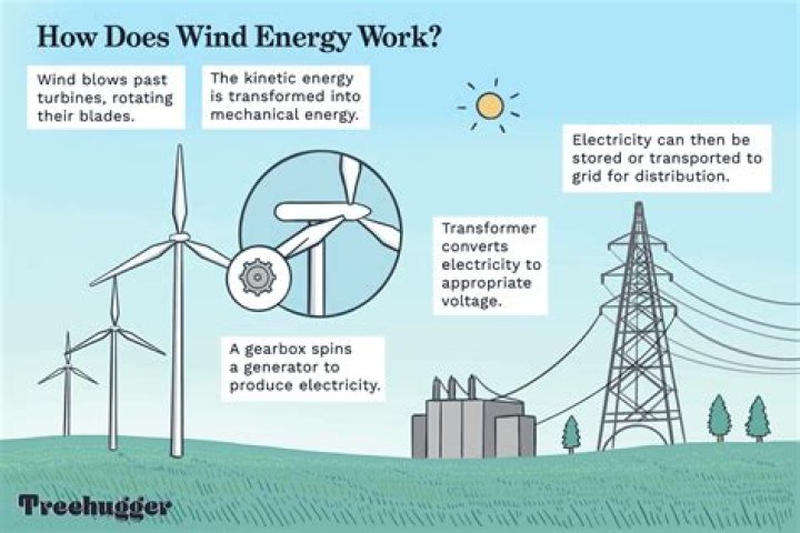 Why Weibull distribution is used in wind energy?